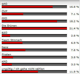 Stand der Wahlumfrage am 18.9.2013 Bild