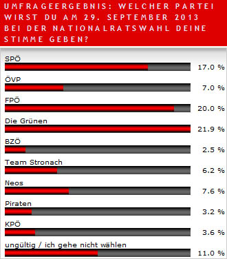 Endergebnis der Umfrage zur Nationalratswahl 2013 Bild